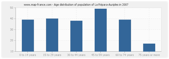 Age distribution of population of La Répara-Auriples in 2007